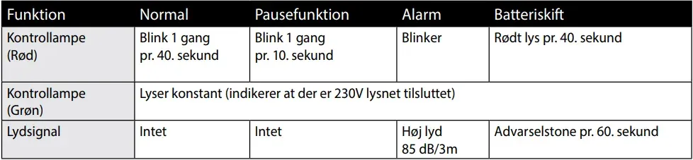 Røgalarmens signaler